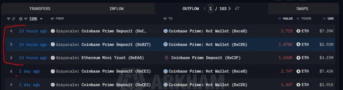A screenshot of cryptocurrency outflow transactions showing transfers from Grayscale Coinbase Prime Deposit (0xC, 0x627, 0xC2) and Ethereum Mini Trust (0x666) to various Coinbase Prime Hot Wallets, with ETH values and USD amounts displayed.
