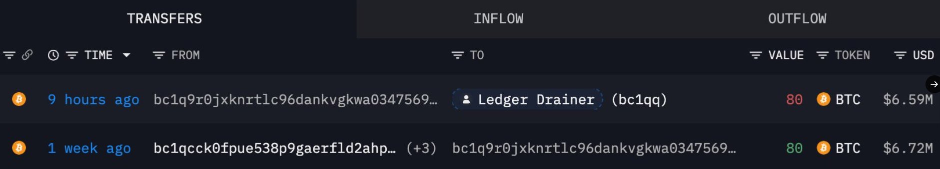 A blockchain transaction tracker screenshot showing an 'INFLOW' tab with two transactions labeled 'Ledger Drainer' totaling 80 BTC ($6.59M and $6.72M).