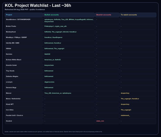 A screenshot of a "KOL Project Watchlist - Last ~36h" tracker (refreshed 04 Aug 2025 PHT) showing public X evidence across projects like StonkBrokers/$STONKBROKER, Broker Punks, MonkeyHood, MineBoys/PitBoys/$ODERP, Identity MD/$IMD, HiHodie, Normies, and others, with columns for bullish, bearish, and to-watch accounts. The table supports the post's narrative by highlighting StonkBrokers as the top bullish pick (with @AcquaRagia93 flagged as a key account) and tracking the Robinhood-chain rotation into MonkeyHood and MineBoys/PitBoys collections.