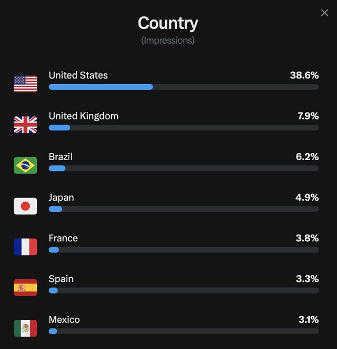 A dark-themed analytics chart displays 'Country (Impressions)' with the United States leading at 38.6%, followed by the United Kingdom (7.9%), Brazil (6.2%), Japan (4.9%), France (3.8%), Spain (3.3%), and Mexico (3.1%).
