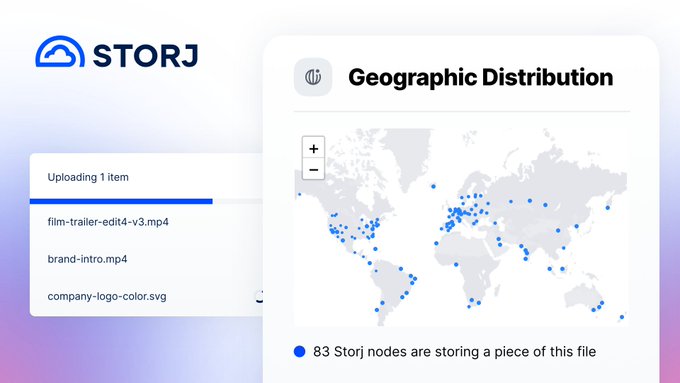 A Storj dashboard screenshot shows an "Uploading 1 item" progress bar over files including "film-trailer-edit4-v3.mp4," alongside a "Geographic Distribution" world map with blue dots marking node locations and a note that "83 Storj nodes are storing a piece of this file"—visually reinforcing the post's message that Storj distributes encrypted data across a global network of independent nodes.