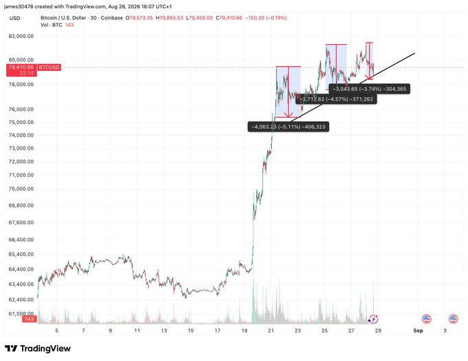 A TradingView chart of Bitcoin/USD on a 30-minute timeframe shows three pullbacks during an uptrend following Jerome Powell's hawkish message, with the most recent correction measuring -3,043.65 (-3.74%) to -304,365 BTC at $79,873.35 — a smaller dip than the prior two corrections of -2,712.62 (-4.57%) and -4,063.53 (-5.11%), visually confirming the diminishing volatility claim.