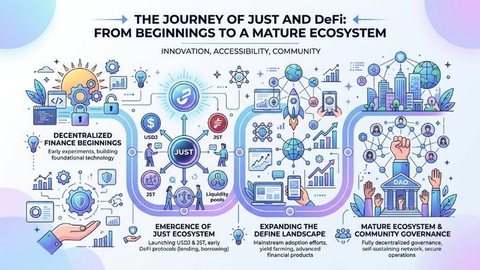 The image features an infographic depicting the evolution of centralized financial systems over time through a series of icons representing different stages of development such as a person's hand pointing up at the beginning, a person's head at maturity, and a person holding money with a globe in their hand representing innovation and accessibility within this financial ecosystem. The visual representation aims to showcase how the journey from just and defi begins to mature into what is now known as decentralized finance.