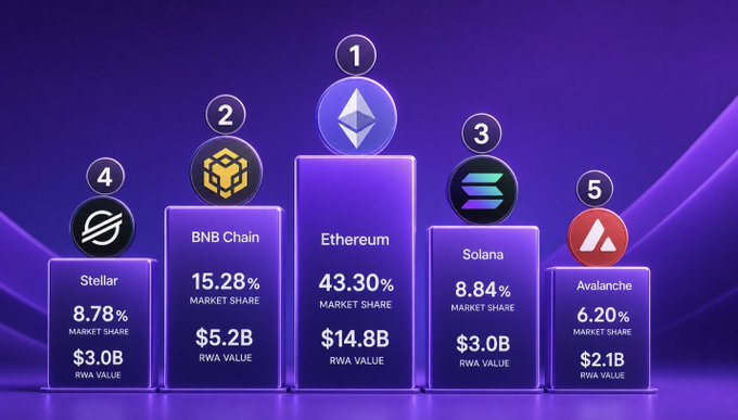 A purple-themed infographic ranking the top 5 blockchains by RWA market share: 1) Ethereum (43.30%, $14.8B), 2) BNB Chain (15.28%, $5.2B), 3) Solana (8.84%, $3.0B), 4) Stellar (8.78%, $3.0B), and 5) Avalanche (6.20%, $2.1B).