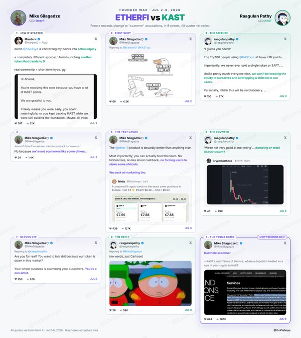 A 'Founder War' Twitter thread capture showing ETH vs. KAST from July 2-6, 2026, featuring Mike Silagadze (CEO) and Raagulan Pathy debating accusations about KAST cryptocurrency.