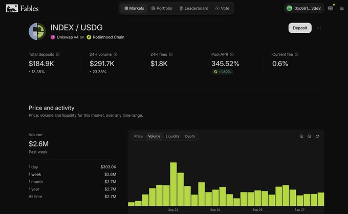 A Fables platform dashboard displays the INDEX/USDG market (Uniswap v4 on Robinhood Chain) with $184.9K total deposits, $291.7K 24H volume, 345.52% pool APR, and a volume chart peaking around Sep 22.