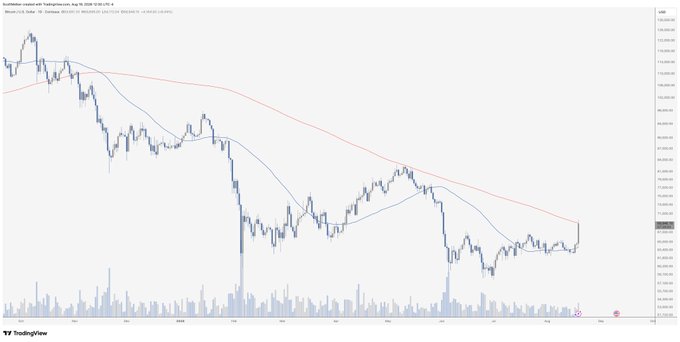 A TradingView daily chart of Bitcoin (BTC/USD) showing price action from late 2025 through August 2026, with a declining 200-day moving average (red line) acting as resistance around the $75,000-$76,000 level, while the current price appears to be testing this key moving average from below with a recent break above it visible on the chart.