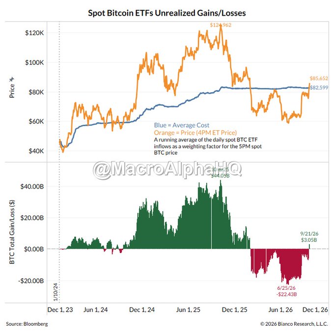 A financial chart titled 'Spot Bitcoin ETFs Unrealized Gains/Losses' from MacroAlphaHQ showing price action ($124,962 peak, $85,652 current) and BTC total gains/losses peaking at $44.05B and bottoming at -$22.43B, with data sourced from Bloomberg.
