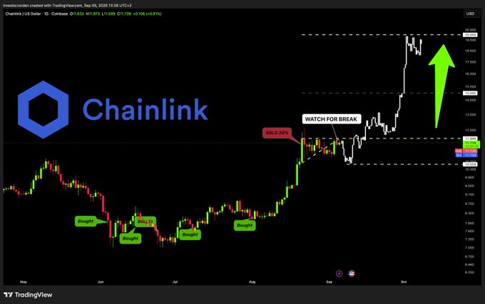 A TradingView daily candlestick chart for Chainlink (LINK/USD) on Coinbase, showing multiple "Bought" labels during June-July accumulation, a "Sold 79%" exit in August, and a "Watch for break" annotation near $11.87 resistance with a green arrow indicating a projected bullish breakout, visually supporting the post's thesis of a potential parabolic move toward $15-$20 following a break above $12.