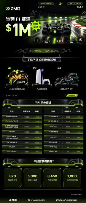 Promotional poster for the ZMO F1 Racing event running from 9/15–10/15, offering up to $1M in prizes including PS5, LEGO Mercedes-AMG F1 car models, and up to $1,888 in ZMO gift packs, with details on point accumulation (top 3 rewards shown: ZMO gift pack, PlayStation 5, LEGO AMG F1) and daily check-in rewards (820–8,450 points).
