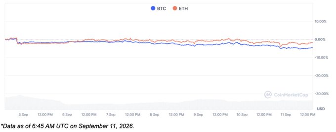A CoinMarketCap line chart comparing BTC and ETH price performance from September 5-11, 2026, showing both cryptocurrencies trading slightly below 0% with minimal movement.