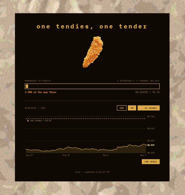 A dark-themed financial dashboard titled "one tendies, one tender" displays a pixelated chicken tender graphic above a progress bar showing "1.78% of the way there" toward a $1.93 parity goal, with the current rate at $0.034367. A price chart tracking "TENDIES / USD" over 7 days shows the asset trading around $0.634, supporting the post's claim that the tendies token still has significant upside before reaching its target value.