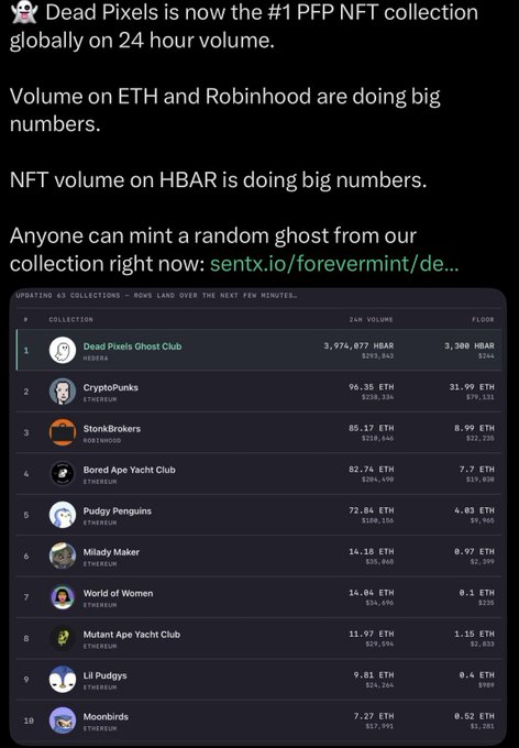 The image shows a tweet announcing that "Dead Pixels" is now the #1 PFP NFT collection globally by 24-hour volume, with a ranking chart showing Dead Pixels Ghost Club leading at 3,974,677 HBAR ($294,341), followed by CryptoPunks (96.35 ETH) and StonkBrokers (85.17 ETH). This visual supports the post's claim that the HBAR-based Dead Pixels NFT project has surpassed all Ethereum collections to become the world's most traded NFT by USD volume.