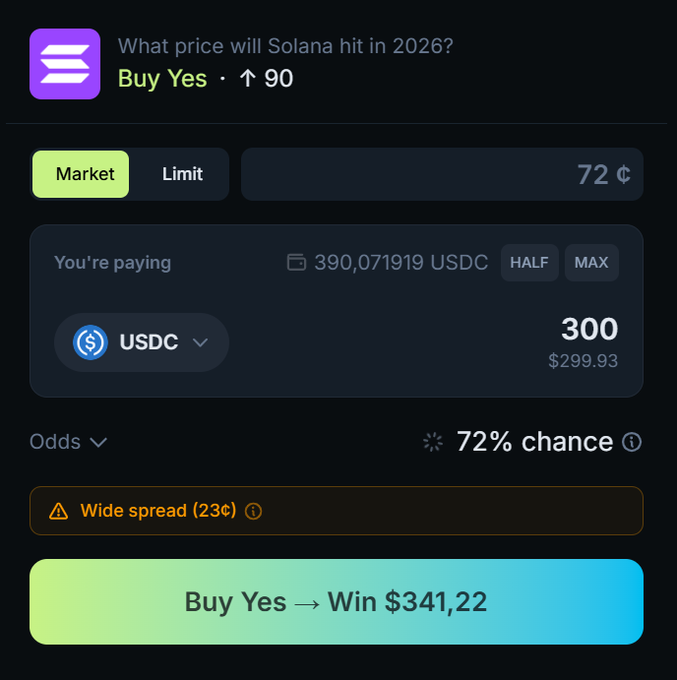 A prediction market interface on Solana for the question 'What price will Solana hit in 2026?', showing an order to 'Buy Yes' at 72¢ for 300 USDC ($299.93) with a 72% chance and a potential win of $341.22, while the account balance shows 390.071919 USDC.