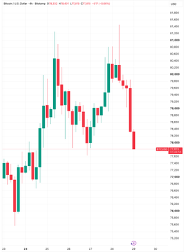 The image displays a Bitcoin (BTC/USD) candlestick chart showing a sharp downward move in recent sessions, with prices falling below the $78,000 level, visually confirming the post's claim that Bitcoin erased its prior two-day gains after Fed Chair Jerome Powell's hawkish Jackson Hole remarks.