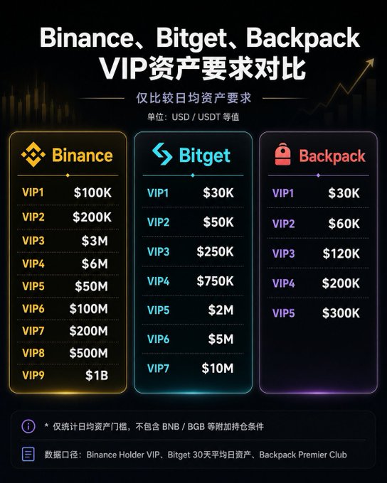 Comparison chart titled 'Binance, Bitget, Backpack VIP资产要求对比' showing daily asset requirements in USD/USDT across VIP tiers, with Binance ranging from $100K to $1B, Bitget from $30K to $10M, and Backpack from $30K to $300K.