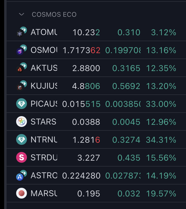 A cryptocurrency price list showing Cosmos Eco tokens including ATOM (+3.12%), OSMO (+13.16%), AKT (+12.35%), KUJI (+13.20%), PICA (+33.00%), STARS (+12.96%), NTRN (+34.31%), STRD (+15.56%), ASTRO (+14.19%), and MARS (+19.57%).
