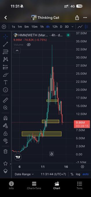A cryptocurrency trading chart for 'HMM/WETH' displayed on a mobile app, showing a price of '9.86M' with a '4h' timeframe from 'Thinking Cat'.