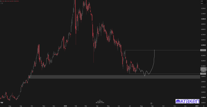 A daily candlestick chart of XAU/USD (Gold) on Kraken shows price declining from a February 2025 peak near 4,950 toward the 3,800–3,900 support zone, with a white curved arrow indicating a potential final liquidity sweep at the lows before an anticipated rally back above 4,400, matching the post's bullish thesis.