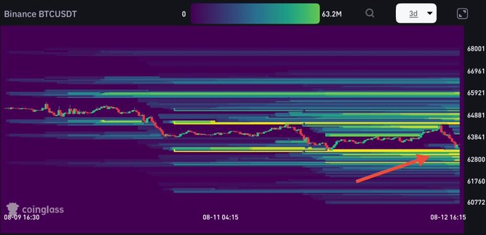 A Binance BTCUSDT 3-day heatmap shows price action ranging between $60,772 and $68,001 over August 9–12, with a red arrow highlighting a dense liquidity cluster around the $62,800–$63,800 support zone where the price recently tested and rebounded.