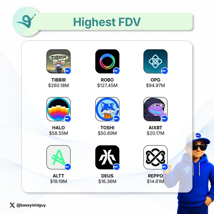 An infographic titled 'Highest FDV' displaying nine cryptocurrency or NFT projects with their ticker symbols and Fully Diluted Valuations: TIBBIR ($260.18M), ROBO ($127.45M), OPG ($94.97M), HALO ($58.55M), TOSHI ($50.69M), AIXBT ($20.17M), ALTT ($19.19M), DEUS ($16.36M), and REPPO ($14.61M), with a character graphic and the handle '@baseyieldguy' at the bottom.