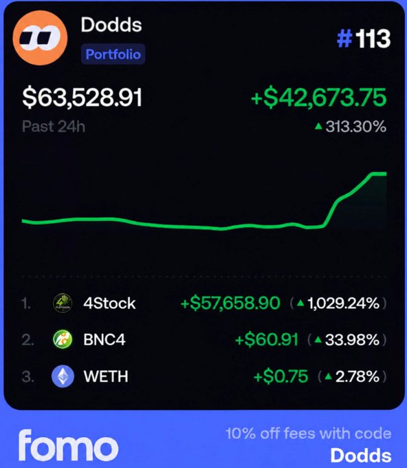 A crypto portfolio app screenshot showing user 'Dodds' (#113) with $63,528.91 in holdings and a 24h gain of +$42,673.75 (▲313.30%), including 4Stock (+1,029.24%), BNC4 (+33.98%), and WETH (+2.78%); 'fomo' app promo code 'Dodds' for 10% off fees.