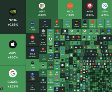 A green-themed financial treemap displays various stock tickers and their percentage changes, prominently featuring NVDA (+0.65%), AAPL (+1.66%), MSFT (+0.82%), AMZN (+1.69%), AVGO (+0.61%), and GOOGL (+2.29%).