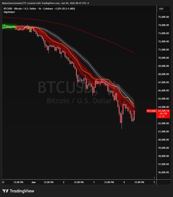 The image shows a trading chart for the Bitcoin/U.S. Dollar currency pair, with an upward sloping line indicating that the value of Bitcoins has been increasing over time, while the U.S. Dollar's value has been decreasing. The red part of the slope represents the period when the Bitcoin price is falling compared to the U.S. Dollar, highlighting a potentially risky situation for those investing in Bitcoins.