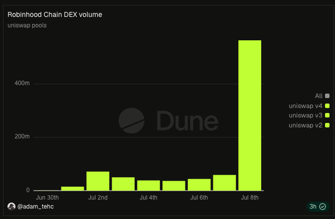 A Dune Analytics chart titled 'Robinhood Chain DEX volume' shows Uniswap pool trading volume spiking dramatically on Jul 8th, with all volume coming from Uniswap v4, credited to @adam_tehc.