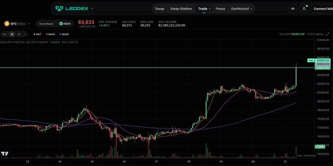 A cryptocurrency trading interface on LEODEx displaying the BTC/USDC chart on a 15-minute timeframe, with Bitcoin's 24-hour high reaching $84,371 and current price climbing toward the $83,853.50 area, visually supporting the "$84k" post by showing BTC approaching that key psychological level.