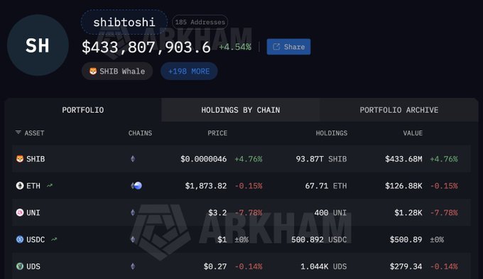 A portfolio screenshot of crypto trader "JHON LUCUMI" shows holdings of $433M in $SHIB alongside smaller positions in $LDO, $TON, $UDS, and other tokens, illustrating the massive wealth retained despite his original $11K investment growing to $8B at peak, while noting recent $30M in $SHIB transfers to Middle Eastern exchanges CoinMena and Rain.