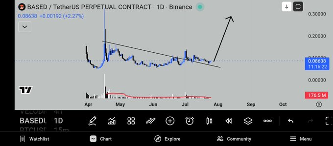 A TradingView chart of the $BASED/USDT perpetual contract on Binance shows the price at 0.08638 (+2.27%) with a descending channel pattern and a drawn arrow pointing to a projected breakout higher, aligning with the post's analysis of a bullish setup following a liquidity sweep below support.