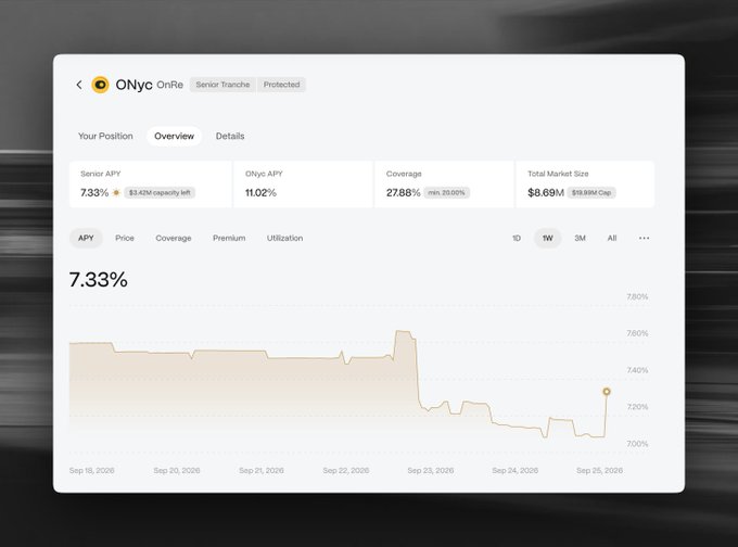 A dashboard interface showing ONyc OnRe statistics with metrics including Sensor APY (7.33%), ONyc APY (11.02%), Coverage (27.88%), and Total Market Size ($8.69M), accompanied by a line chart of APY data.