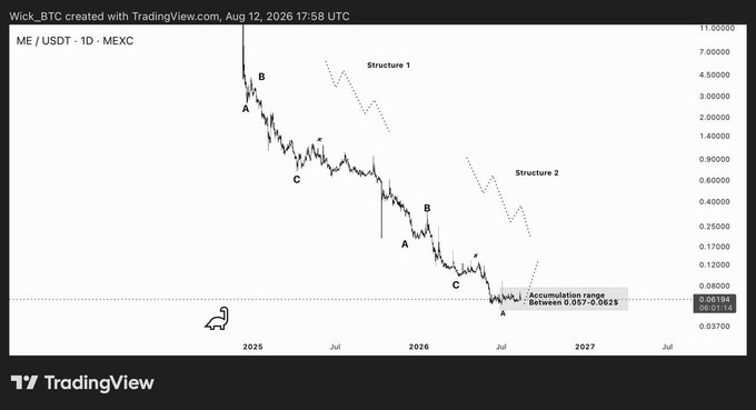 A TradingView candlestick chart of ME/USDT on MEXC showing a long-term downtrend with Elliott Wave structures labeled, including an accumulation zone between 0.057-0.0825 dated August 12, 2026.