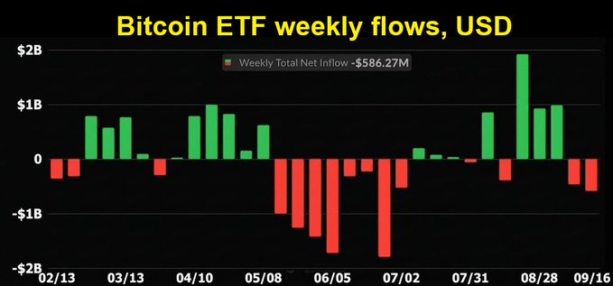A chart titled "Bitcoin ETF weekly flows, USD" showing weekly net inflows and outflows from February to September, with a highlighted annotation indicating the "Weekly Total Net Inflow: -$586.27M" represented by red bars below the zero line. The visualization corresponds to the post about Bitcoin ETFs experiencing $586 million in net outflows during the week, with the chart illustrating the broader trend of red (negative) bars dominating the mid-summer period before recent recovery attempts.