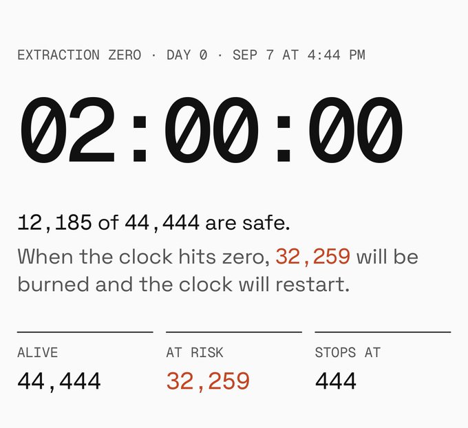 The image shows an "Extraction Zero" countdown timer at 02:00:00, indicating 2 hours remaining until 12,185 of 44,444 are safe, with a maximum of 32,259 projected to be burned when the clock hits zero.