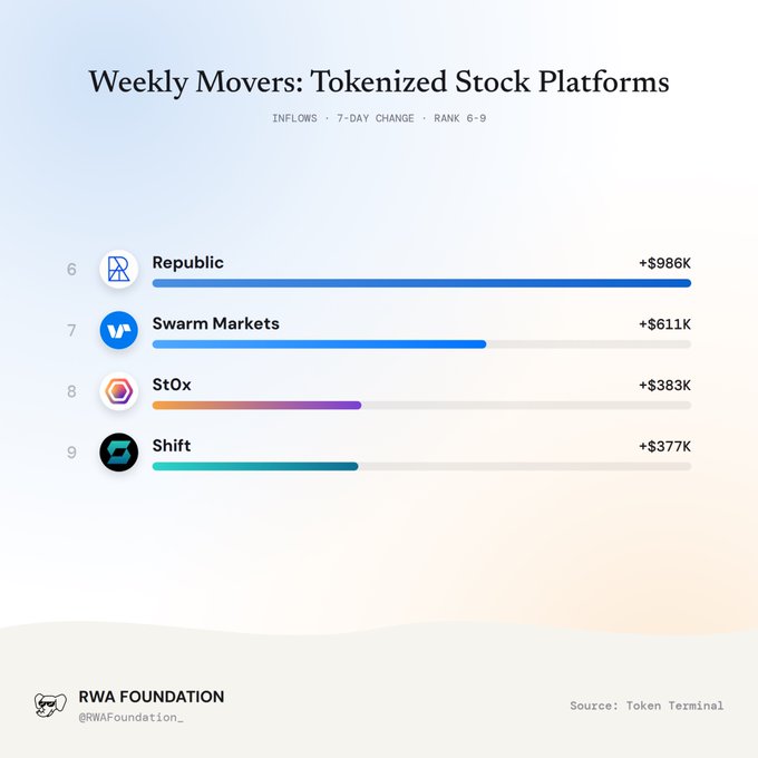 A bar chart titled 'Weekly Movers: Tokenized Stock Platforms' from RWA Foundation shows 7-day inflows for projects ranked 6-9: Republic (+$986K), Swarm Markets (+$611K), StOx (+$383K), and Shift (+$377K), sourced from Token Terminal.