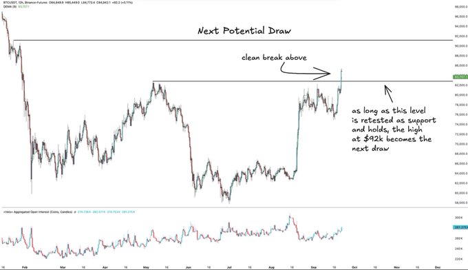 A Bitcoin (BTCUSD) price chart showing a 'Next Potential Draw' with annotations about a clean break above $82k and a retest holding support.