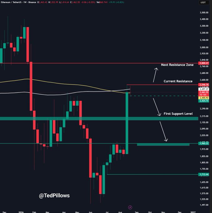 A TradingView weekly chart of Ethereum (ETH/USDT) on Binance, showing key technical levels including a Current Resistance at $2,546.74 and a Next Resistance Zone at $2,880.69, with support levels marked at $2,454.73, $1,963.22, and $1,713.44. The chart visually illustrates the post's point about ETH hovering near $2,450 and the critical $2,550 resistance level needed to push toward $3,000.