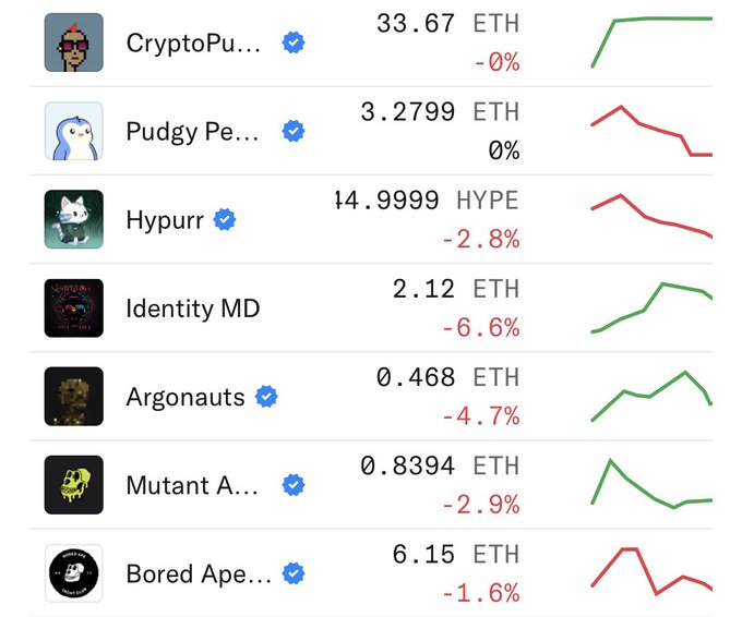 The image displays a list of NFT collections with their current floor prices and recent percentage changes: CryptoPunks at 33.67 ETH (-0%), Pudgy Penguins at 3.2799 ETH (0%), Hypurr at 14.9999 HYPE (-2.8%), Identity MD at 2.12 ETH (-6.6%), Argonauts at 0.468 ETH (-4.7%), Mutant Apes at 0.8394 ETH (-2.9%), and Bored Apes at 6.15 ETH (-1.6%).

This image illustrates the post's point about NFTs taking a hit across various blockchains (Ethereum mainnet, Hypurr, and Robinhood Chain/Identity MD), with most collections showing notable declines that the author views as a buying opportunity to accumulate.