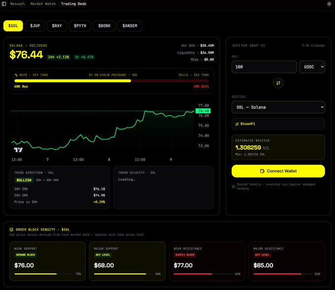 A cryptocurrency trading dashboard titled 'NexusAI Market Watch' displays Solana (SOL) trading data, showing a current price of $76.44 with a +2.13% gain, alongside a price chart and options to swap via Jupiter Swap V2.