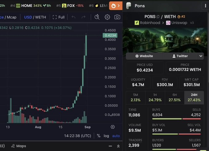 Cryptocurrency trading chart showing the PONS/WETH pair with a dramatic price spike, displaying a current price of $0.4234, up 34.07%, with $4.7M liquidity and 24H volume of $9.5M.