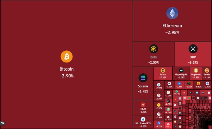 A cryptocurrency market visualization displays a treemap with Bitcoin at -2.90% on the left and major altcoins on the right, including Ethereum (-2.98%), XRP (-8.29%), and Solana (-3.45%), illustrating the broad sell-off across the crypto market that aligns with the post's warning of Bitcoin losing the $83K level and altcoins dumping under heavy selling pressure.