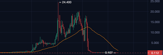 A cryptocurrency price chart shows a peak of 24,400 with candlesticks followed by a sharp decline to around 0.107, with an orange moving average line.