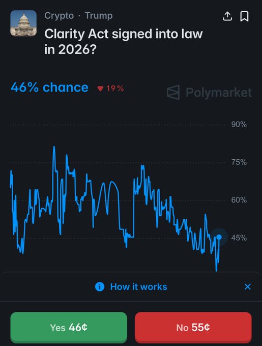A Polymarket screenshot showing the "Clarity Act signed into law in 2026?" market at a 46% chance for "Yes" (priced at 46¢) versus 55¢ for "No," with a 19% drop highlighted on the trending chart — visually reflecting the post's point that despite Trump's lobbying efforts, traders remain skeptical the bill will pass.