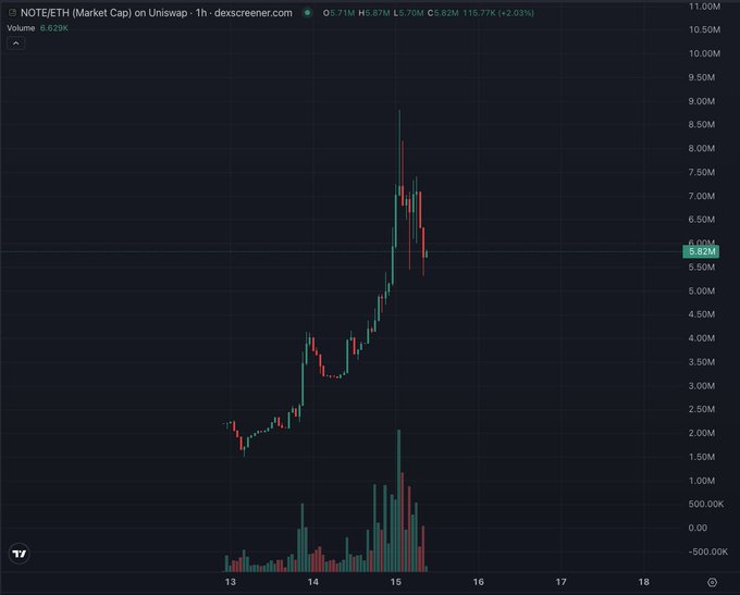 Trading chart for $NOTE token on Uniswap showing a 1-hour timeframe with market cap ranging from 0 to 11M, displaying significant price volatility and a sharp spike around the 15 mark.