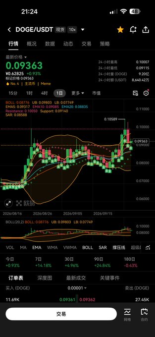 A mobile screenshot of a crypto trading app displaying the DOGE/USDT pair chart on the 1-day timeframe, showing the current price at 0.09363 USDT with a +0.93% gain and a 24-hour high of 0.10007, while candlestick patterns reveal recent volatility between roughly 0.068 and 0.106. The image humorously illustrates the post's sentiment about holding Doge "like a first love" despite market struggles, as the chart reflects the kind of turbulent price action prompting the author to dare "Doge's whale" to crash it to $0.05 so they can go all-in.
