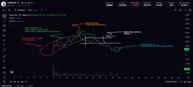 A 1-hour chart of $CASHCAT (Cash Cat) on MEXC showing price action from $0.00830 with multiple annotations detailing Vlad's debit/credit activity, a subsequent pump to listed perpetuals, and rejection at the 1.4M market cap resistance — illustrating the token's full lifecycle of promotional cycles and failed breakouts referenced in the post.