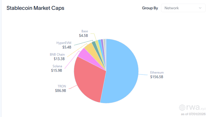 The image is a pie chart titled "Stablecoin Market Caps" grouped by network as of 07/01/2026, showing Ethereum leading at $156.5B, followed by TRON ($86.9B), Solana ($15.9B), BNB Chain ($13.3B), HypeEVM ($5.4B), and Base ($4.5B). It supports the post by highlighting that while Ethereum dominates stablecoin TVL, HypeEVM remains a relatively small slice, underscoring the significant migration potential still available for Hyperliquid's ecosystem.