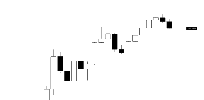 A candlestick chart displays a series of white (bullish) and black (bearish) candles trending upward over time, with a black label on the right reading "$48 17h". The image visually reinforces the post's point by showing the relatively small, less impulsive green candles following larger bearish drops, illustrating the weakening bullish momentum the author warns about.